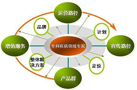鼎臣咨詢:怎樣從綜合性藥企向?qū)？扑幤筠D(zhuǎn)型(2) 在定好主攻的?？萍膊☆I(lǐng)域方向后,藥企就要著手豐富產(chǎn)品線,提供增值服務(wù),制訂運(yùn)營(yíng)路徑和宣傳路徑。四者缺一不可,否則就失去了 - 雪球